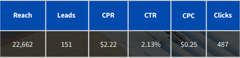 facebook ads case study case 4 table 2